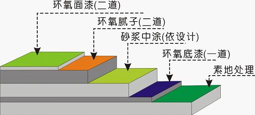 環氧樹脂地坪漆不同圖層都有哪些作用？